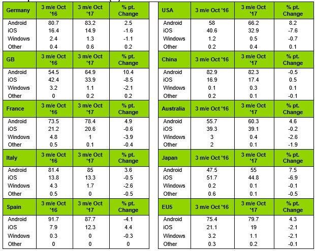 中國(guó)91%的手機(jī)市場(chǎng)：蘋果第三 三星被擠出