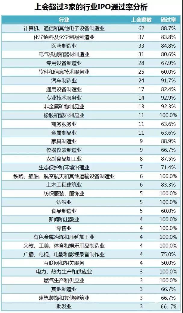 IPO 趨嚴(yán)，哪些行業(yè)最受發(fā)審委歡迎？