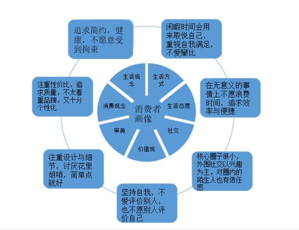 用戶消費動機變動，高端品牌該如何投其所好？