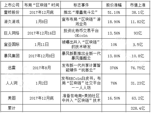 區(qū)塊鏈風口下的8家文娛公司暴漲328億，證監(jiān)會問詢“炒作股價”？