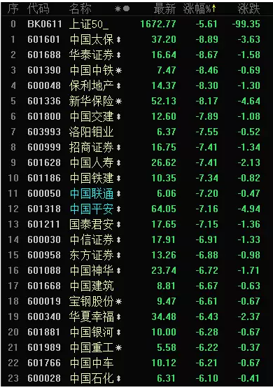 A股又跌134點！300多家上市公司停牌“自保”