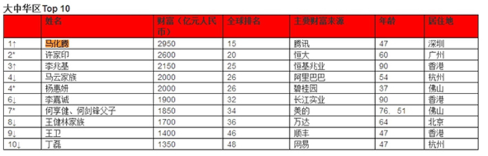 馬化騰2950億元身家成全球華人首富！馬云降至第4