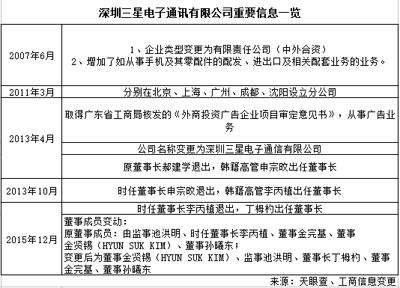 三星深圳工廠整體裁撤，三百余人遣散費超2000萬元