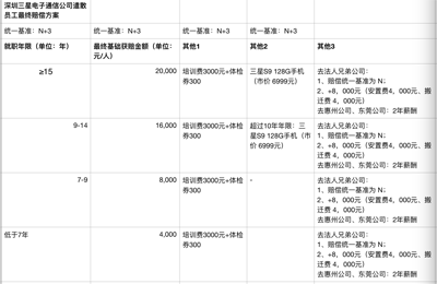 三星深圳工廠整體裁撤，三百余人遣散費超2000萬元