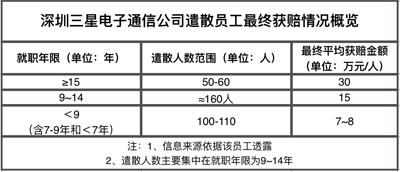 三星深圳工廠整體裁撤，三百余人遣散費超2000萬元