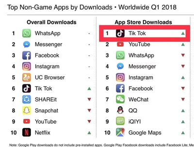 抖音飆升全球iOS下載第一超越Facebook系和騰訊系產(chǎn)品