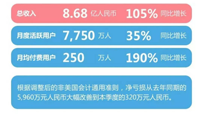 B站上市2個月后首度曬出“成績單”