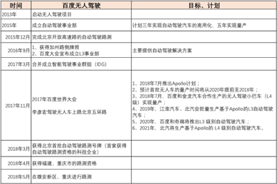 7月量產(chǎn)無人駕駛車，百度的“錢途”和“囧途”