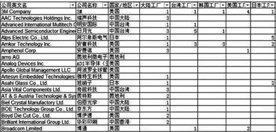 蘋(píng)果公布200大供應(yīng)商名單，中國(guó)勢(shì)力在崛起