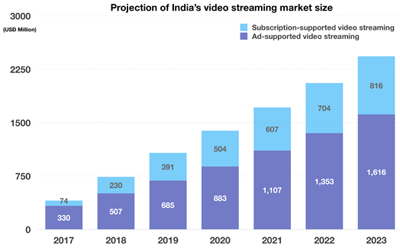 印度流媒體市場潛力驚人，亞馬遜Netflix死磕搶先機