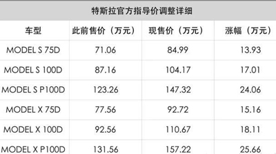 特斯拉將在上海建超級工廠：擬年產(chǎn)50萬輛車獨資所有