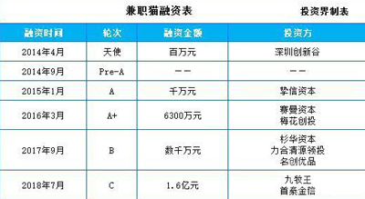 將從兼職切入全職市場，兼職貓已完成1.6億C輪融資