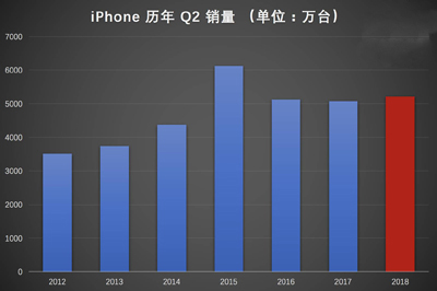 在全球第二大智能手機(jī)市場(chǎng)，蘋(píng)果卻賣(mài)不出100萬(wàn)臺(tái)iPhone