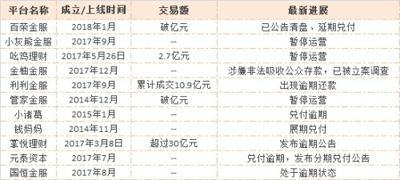 “米粉”踩雷：通過小米買了28家P2P產(chǎn)品，18家出問題