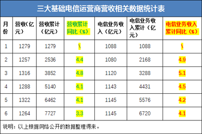 舉世狂歡的世界杯后，運營商為何卻黯然收場