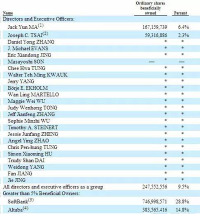 阿里最新股權(quán)曝光：馬云持股降至6.4%，蔡崇信減持