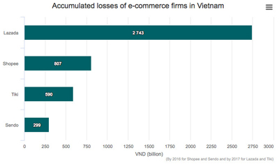 越南電商市場蓬勃發(fā)展，電商巨頭卻難避免虧損局面