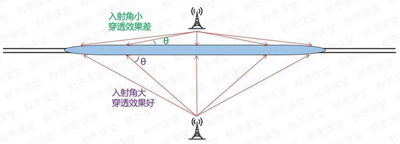 坐高鐵手機(jī)沒信號？原因遠(yuǎn)比你想的要復(fù)雜！