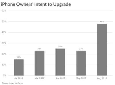 調(diào)查顯示：近一半iPhone用戶計劃更新?lián)Q代