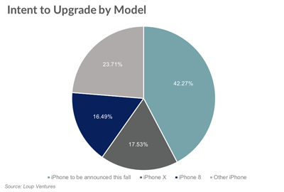 調(diào)查顯示：近一半iPhone用戶計劃更新?lián)Q代