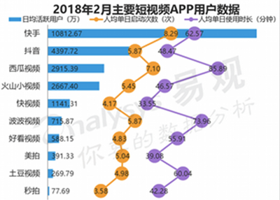 快手、抖音的下半場賽點(diǎn)：消遣娛樂之外為個人和產(chǎn)業(yè)賦能