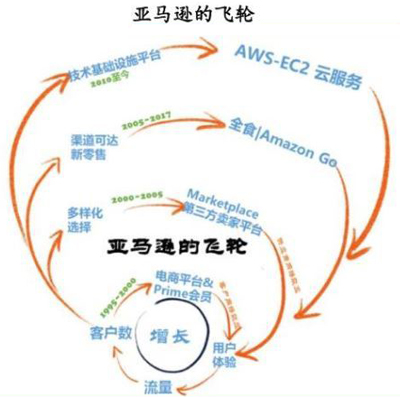 剛加入萬億俱樂部的亞馬遜是翻倍長大還是就此倒下？