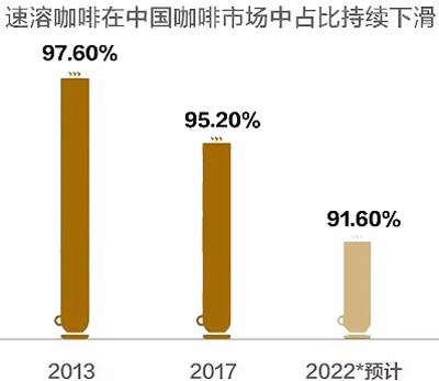 雀巢咖啡在中國(guó)的下半場(chǎng)