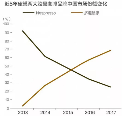 雀巢咖啡在中國(guó)的下半場(chǎng)