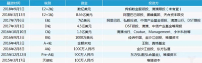 ofo終究難逃被收購宿命？