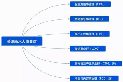 騰訊構(gòu)架大調(diào)整：七大事業(yè)群調(diào)整為六大事業(yè)群