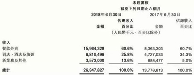 美團(tuán)餓了么收入差兩倍，外賣市場競爭的勝負(fù)手是什么？