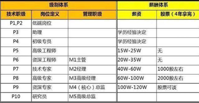 阿里巴巴三萬多員工分10級，每一級薪水都超乎想象