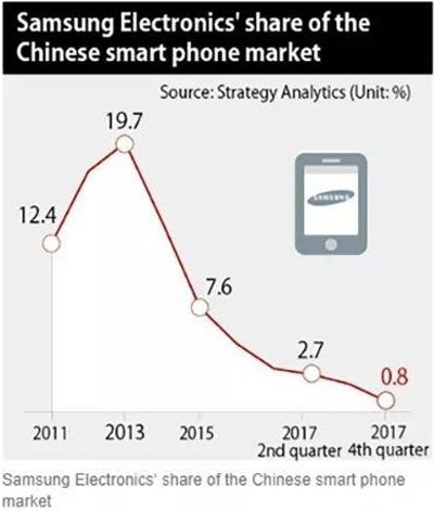 市場邊緣化加?。喝鞘謾C在中國一個季度出貨量僅僅只有60萬部