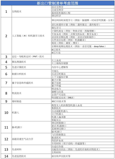 新“閉關(guān)鎖國(guó)”：美國(guó)公布最嚴(yán)高科技管制清單