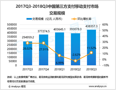 支付寶、騰訊進(jìn)一步蠶食移動(dòng)支付市場(chǎng)，線下場(chǎng)景爭(zhēng)奪加劇