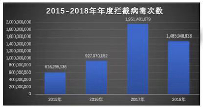 騰訊反病毒報(bào)告：廣東攔下14%電腦病毒成中毒第一大省