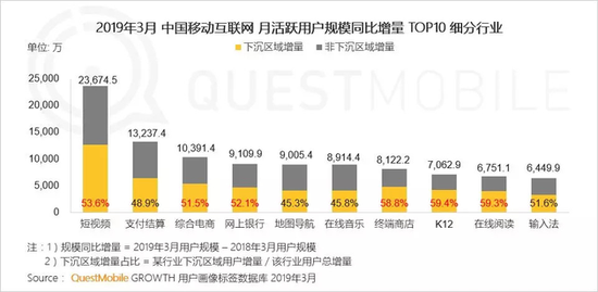 來(lái)源：QuestMobile《中國(guó)移動(dòng)互聯(lián)網(wǎng)2019春季大報(bào)告》