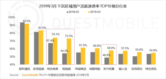 來(lái)源：QuestMobile《中國(guó)移動(dòng)互聯(lián)網(wǎng)2019春季大報(bào)告》