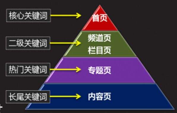 關鍵詞布局是典型的站內seo