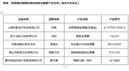 首批通過(guò)電坐便器新國(guó)標(biāo)產(chǎn)品名單出爐  “健康化”升級(jí)帶來(lái)市場(chǎng)新機(jī)會(huì)