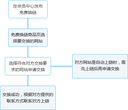 交易流程