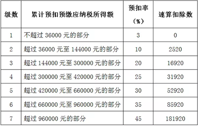 “稅率跳檔”是什么？工資沒(méi)變，為何個(gè)稅越扣越多？