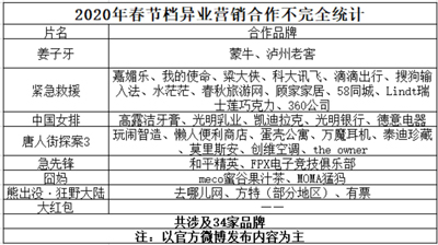 春節(jié)檔“轉(zhuǎn)型”異業(yè)營銷，2020年大戰(zhàn)全方面覆蓋