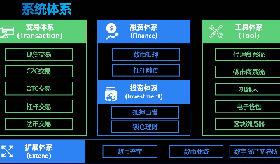 深圳區(qū)塊鏈交易所開發(fā)、數(shù)字貨幣交易平臺開發(fā)