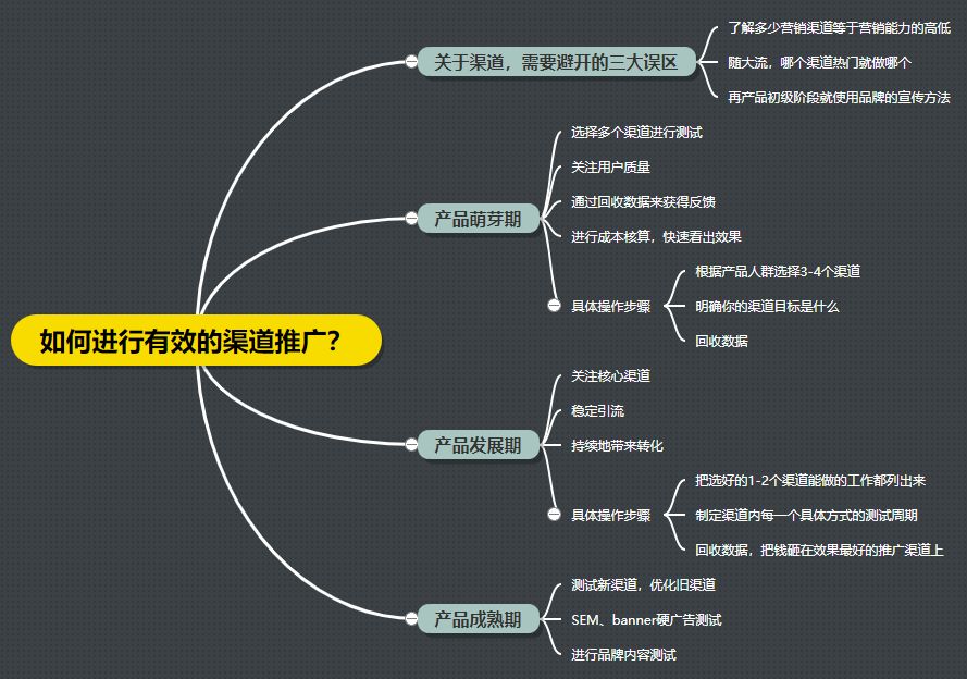 如何選擇線上推廣渠道，才能最大限度的達(dá)到你想要的效果？